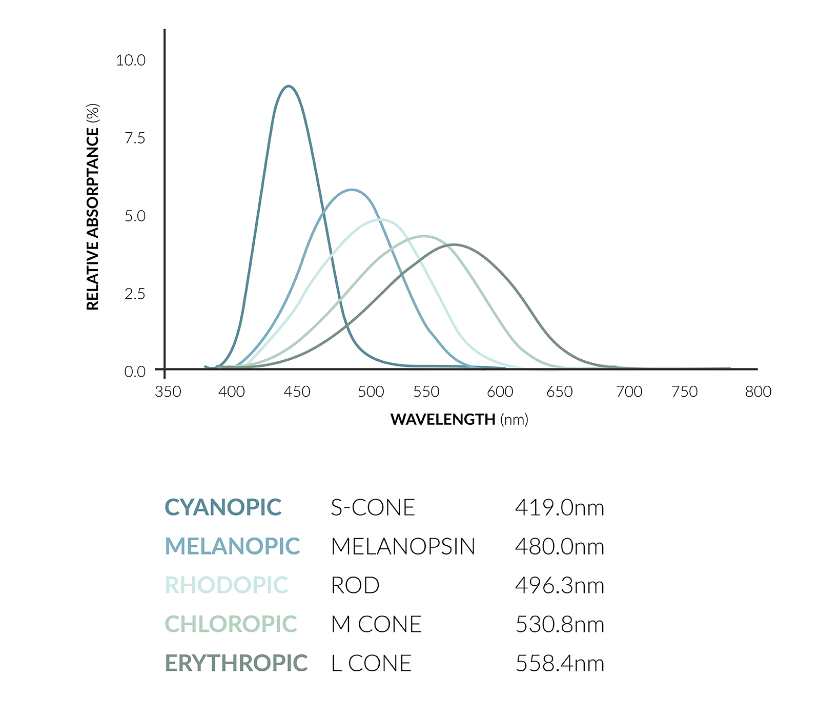 The a-opic Illuminance sensitivity curve