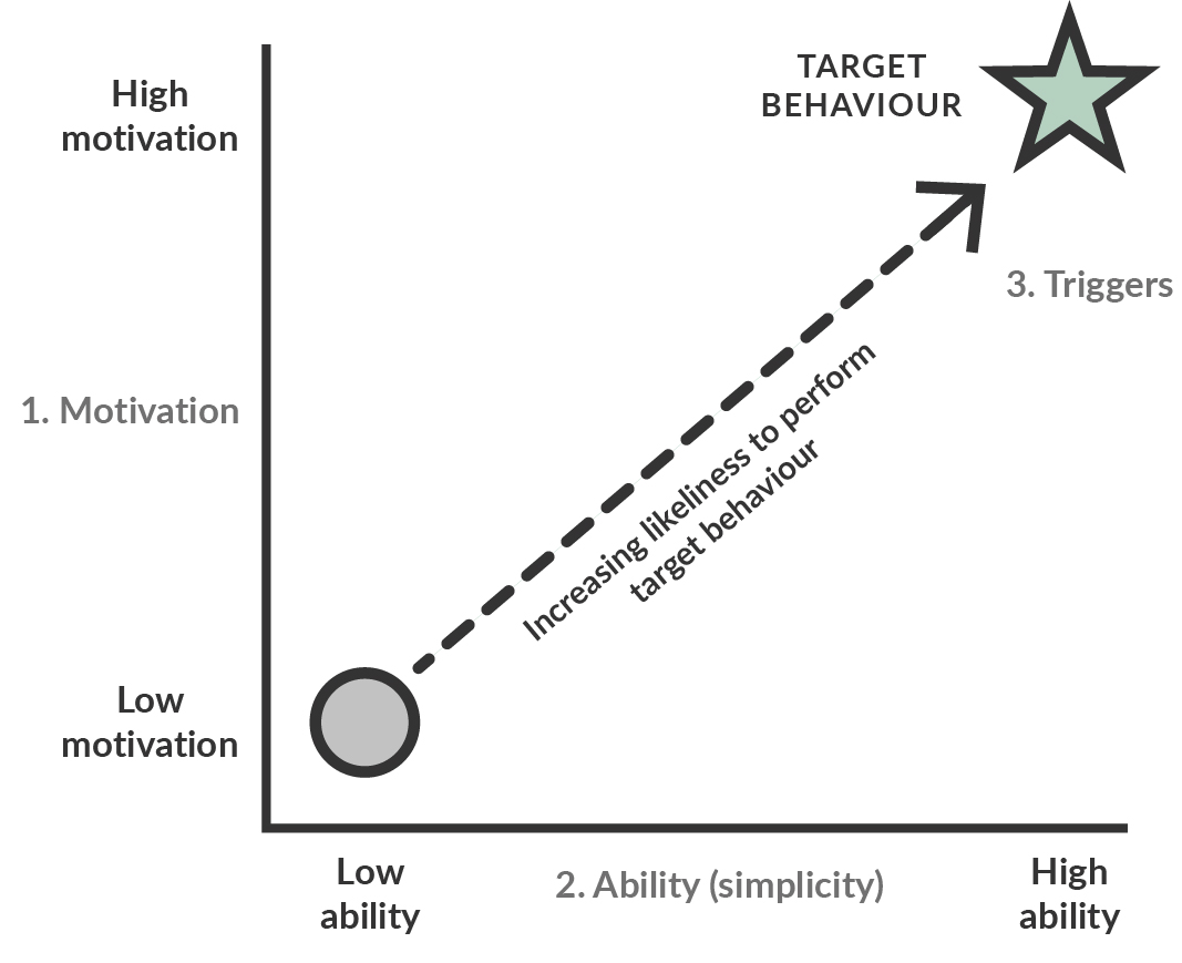 Sustainability target behavior